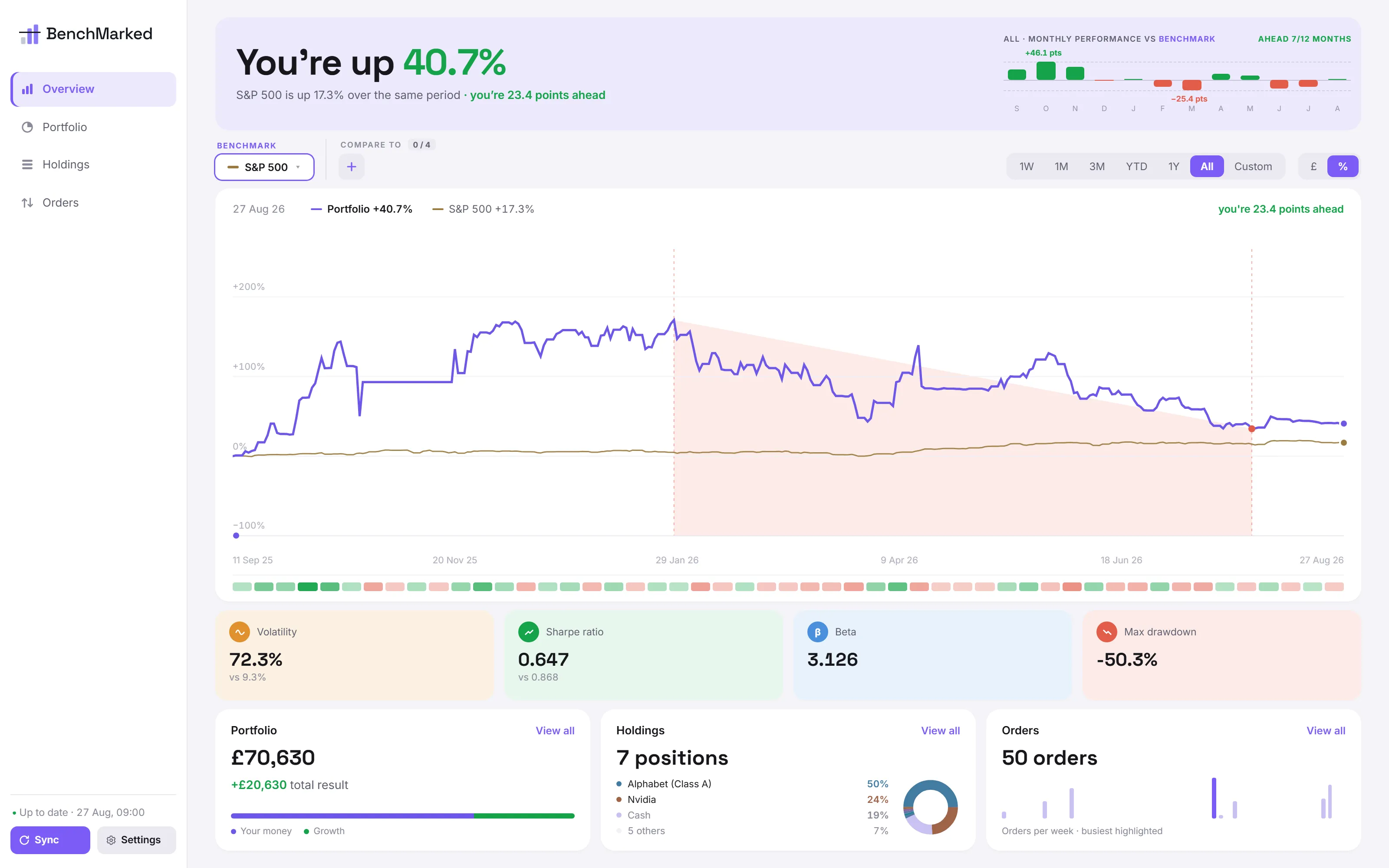 The overview screen, with the portfolio's return plotted against the S&P 500 and a row of risk figures beneath it