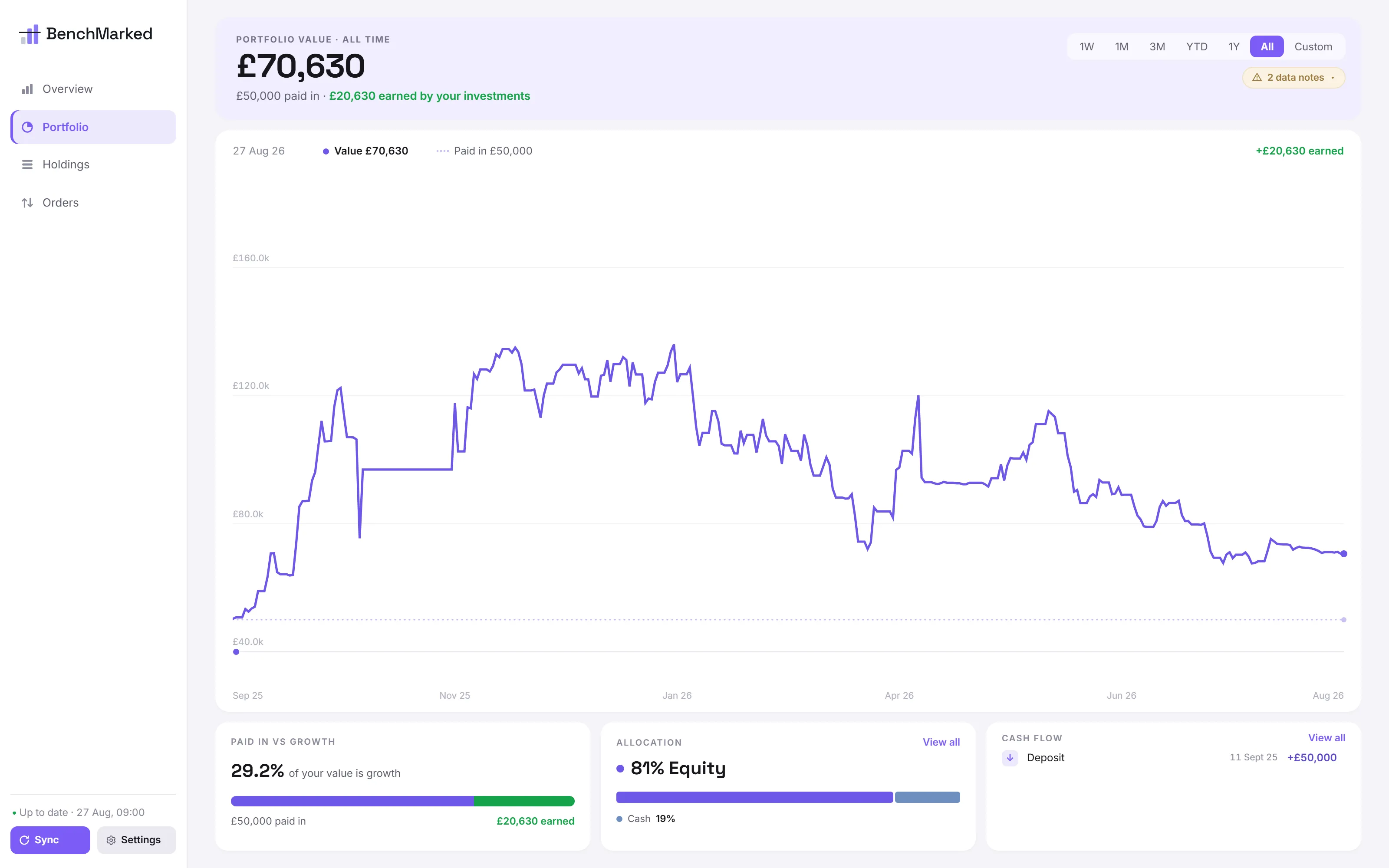 The portfolio screen, showing total value over time against a dotted line marking money paid in